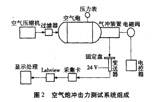 Impact test platform for industrial air cannons